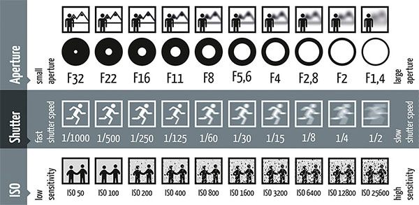 Single Picture Explains How Aperture, Shutter Speed, And ISO Work In Photography